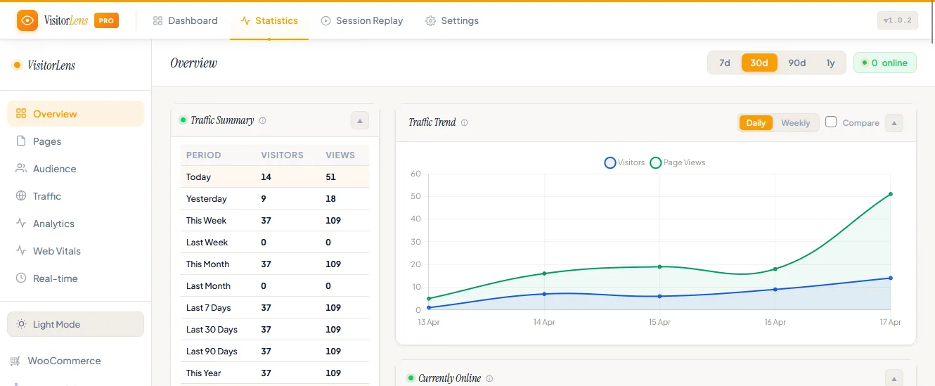 Statistics overview with a traffic summary table and a 30-day traffic trend chart